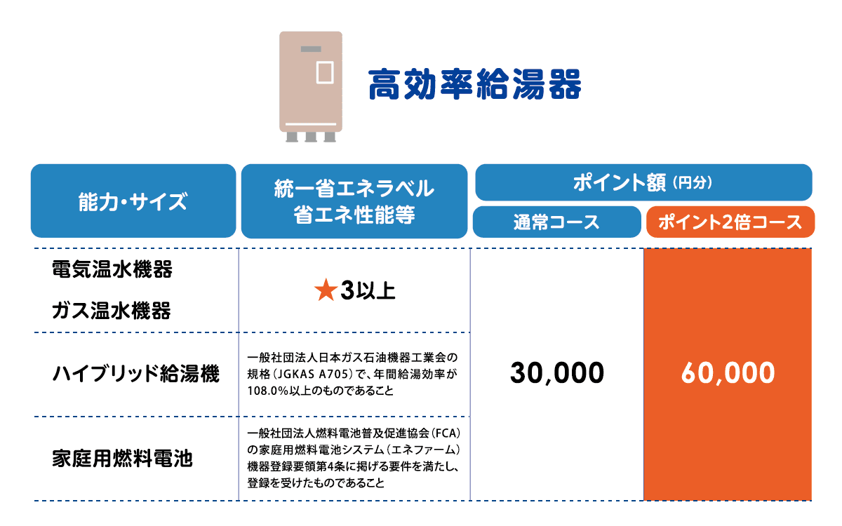 高効率給湯器のポイント額